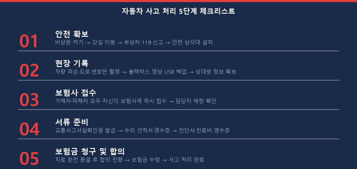자동차 사고 처리 5단계 체크리스트 — 사고 직후부터 보험금 수령까지 단계별 행동 요약