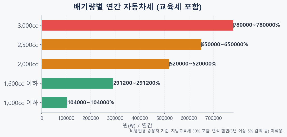 2026 자동차세 연납 할인율 연도별 변화 추이 그래프