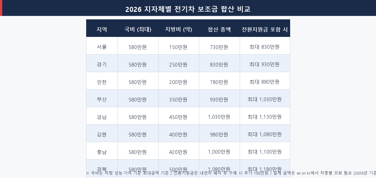 2026 지자체별 전기차 보조금 합산 비교표