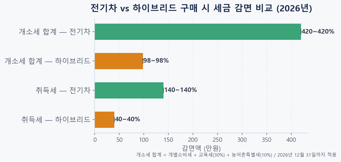 전기차 vs 하이브리드 세금 혜택 항목별 비교 바차트 2026