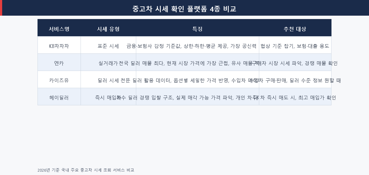 중고차 시세 조회 플랫폼 4종 비교표 — KB차차차·엔카·카이즈유·헤이딜러 특징 및 추천 대상
