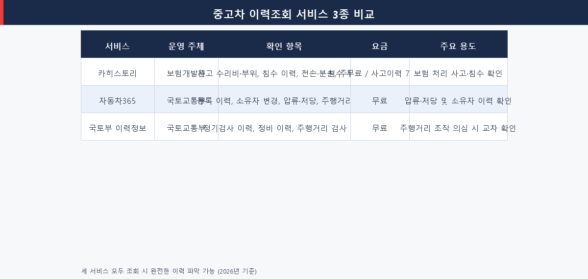 카히스토리 vs 자동차365 vs 보험개발원 중고차 이력조회 서비스 3종 비교표