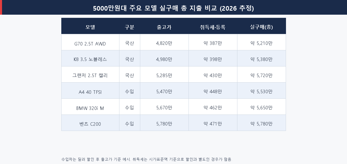 국산 vs 수입 5000만원대 중형세단 2026 실구매가 비교 차트