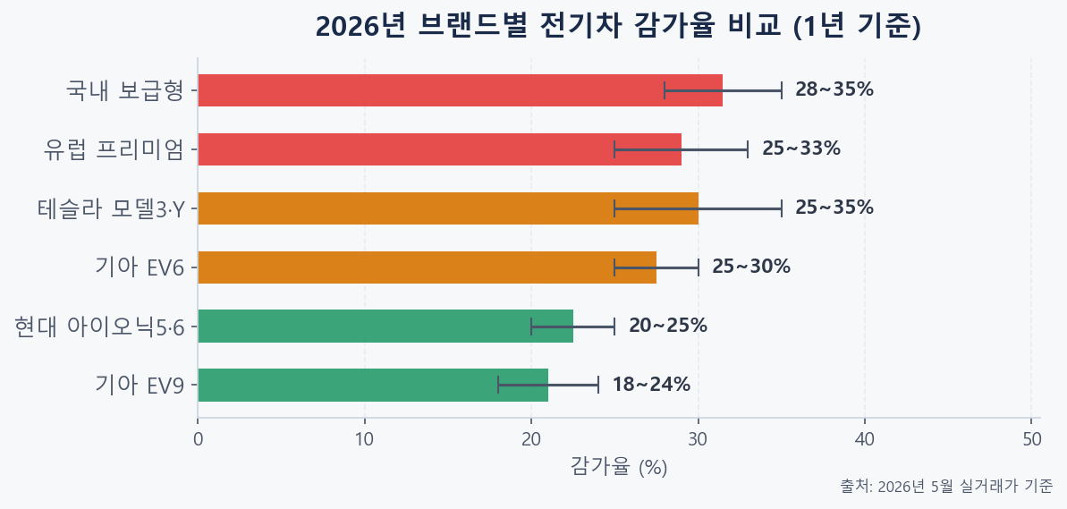 2026년 브랜드별 전기차 중고차 감가율 비교 인포그래픽
