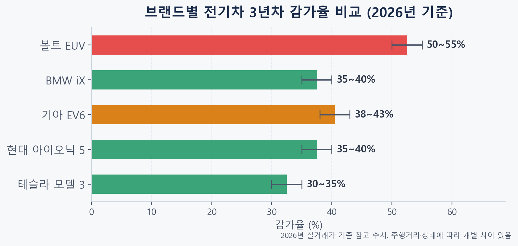 2026년 브랜드별 전기차 3년차 중고차 감가율 비교 막대그래프