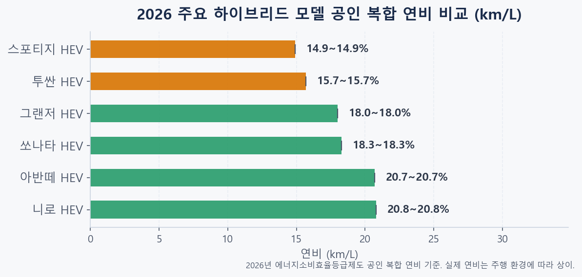 2026 주요 하이브리드 모델 공인 복합 연비 비교 bar chart