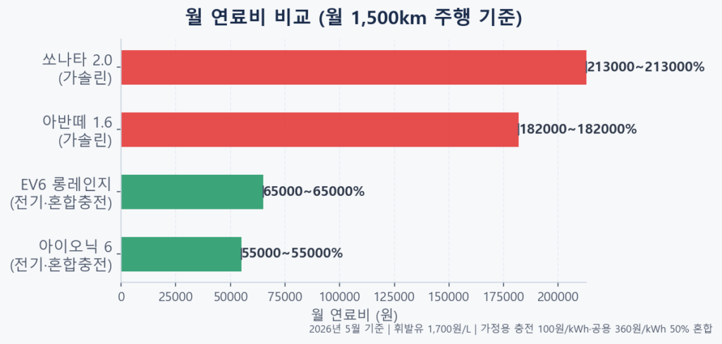 전기차 vs 내연기관 월 연료비 비교 차트 — 아이오닉 6·EV6·아반떼·쏘나타 4개 차종 비교