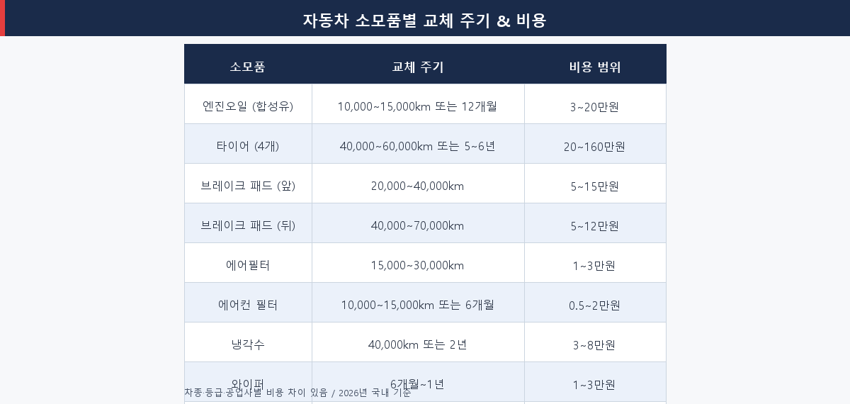 자동차 소모품별 교체 주기 및 비용 비교표 — 엔진오일 타이어 브레이크 에어필터 냉각수 와이퍼 점화플러그