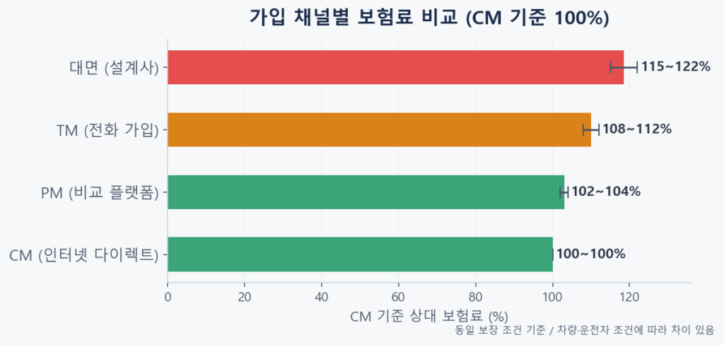 자동차보험 가입 채널 4종류(CM·PM·TM·대면) 보험료 상대 비율 비교표