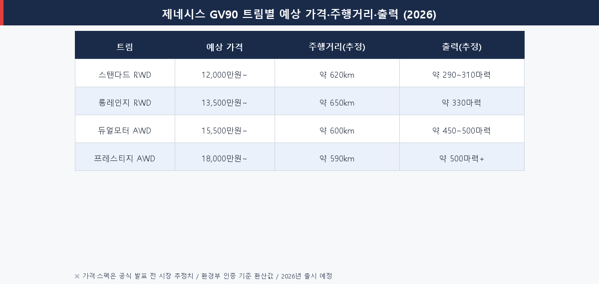 제네시스 GV90 트림별 예상 가격 주행거리 출력 비교표 2026