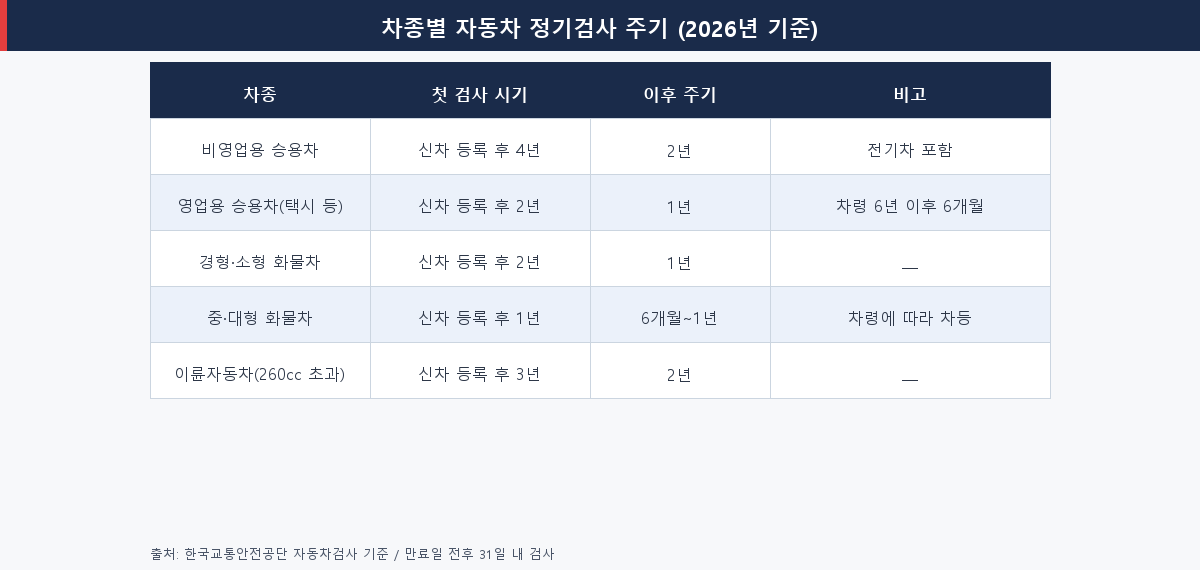 차종·연식별 자동차 정기검사 주기 정리표 2026