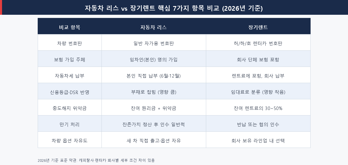 자동차 리스 vs 장기렌트 7가지 항목 비교표 (번호판·명의·보험·세금·신용등급·중도해지·만기처리)