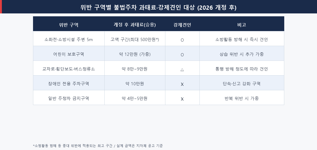 2026 주차장법 개정 위반 구역별 불법주차 과태료와 강제견인 대상 정리표