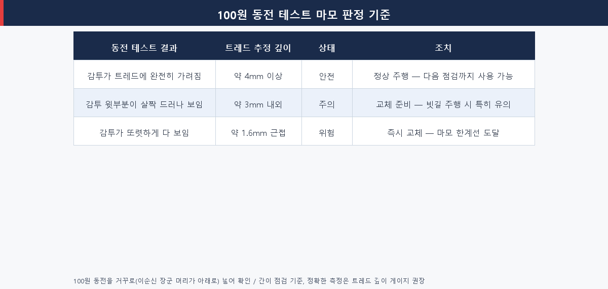 100원 동전 이순신 장군 감투 노출 정도별 타이어 마모 판정표