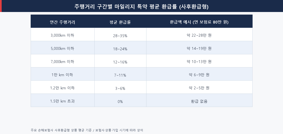 자동차보험 마일리지 특약 연간 주행거리 구간별 평균 환급률과 환급액 예시 표