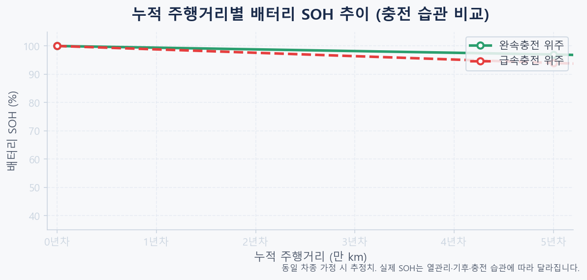 누적 주행거리에 따른 중고 전기차 배터리 SOH 추이 비교 꺾은선 그래프