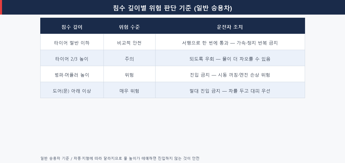 침수 깊이별 위험 판단 기준 - 타이어 절반 범퍼 도어 높이별 운전자 조치