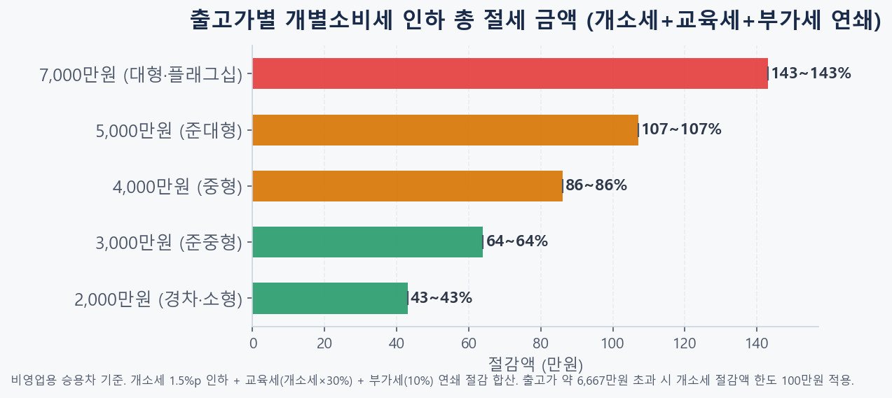 2026 출고가별 개별소비세 인하 전후 절세 금액 비교 차트