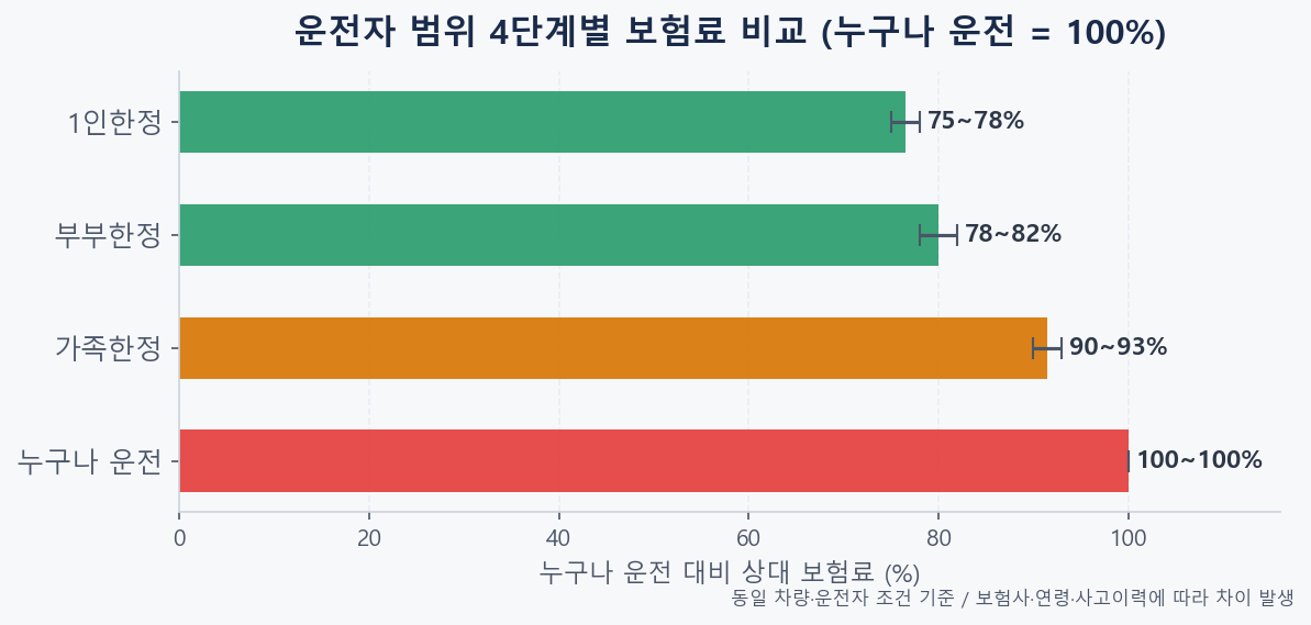 자동차보험 운전자 범위 4단계(누구나·가족한정·부부한정·1인한정) 상대 보험료 비교 막대그래프