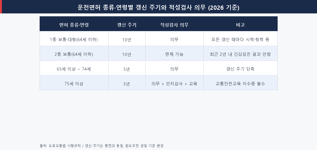 운전면허 종류·연령별 갱신 주기와 적성검사 의무 정리표 2026
