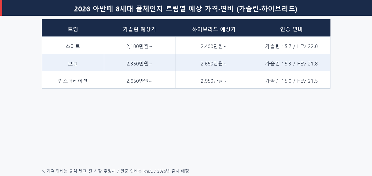 2026 아반떼 8세대 풀체인지 가솔린 하이브리드 트림별 예상 가격 연비 비교표