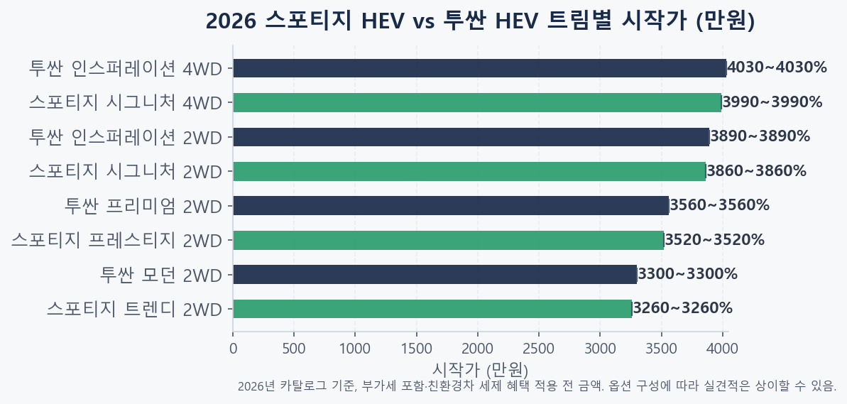 2026 스포티지 하이브리드 vs 투싼 하이브리드 트림별 시작가 비교 bar chart