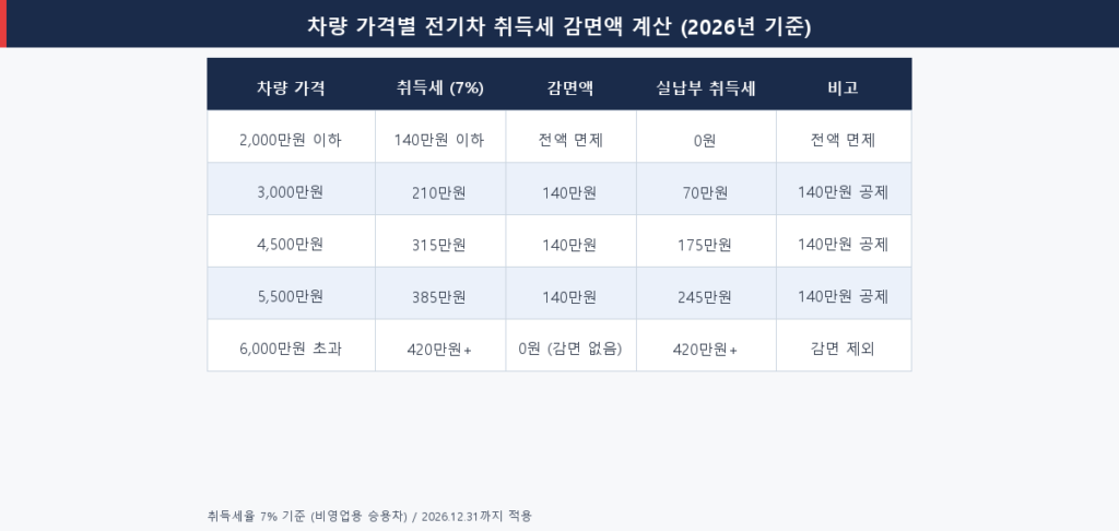 2026년 전기차 취득세 차량 가격별 감면액 계산표