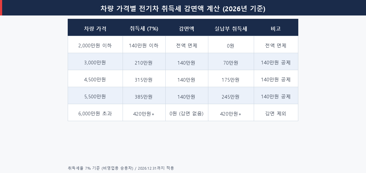 2026년 전기차 취득세 차량 가격별 감면액 계산표