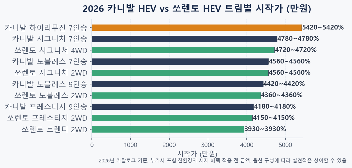 2026 카니발 하이브리드 vs 쏘렌토 하이브리드 트림별 시작가 비교 막대 차트