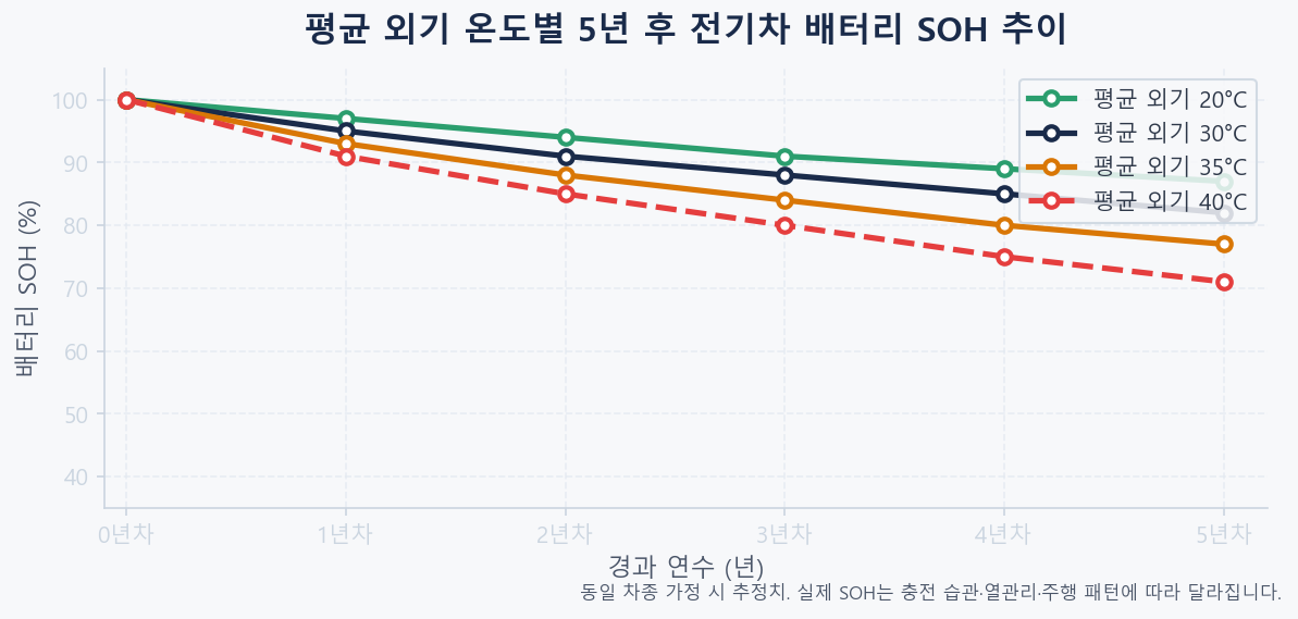 외기 온도별 5년 후 전기차 배터리 SOH 추이 비교 꺾은선 그래프