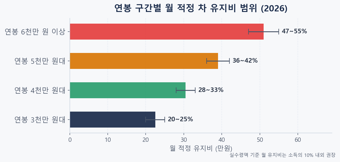 연봉 구간별 월 적정 차량 유지비 시뮬레이션 바 차트