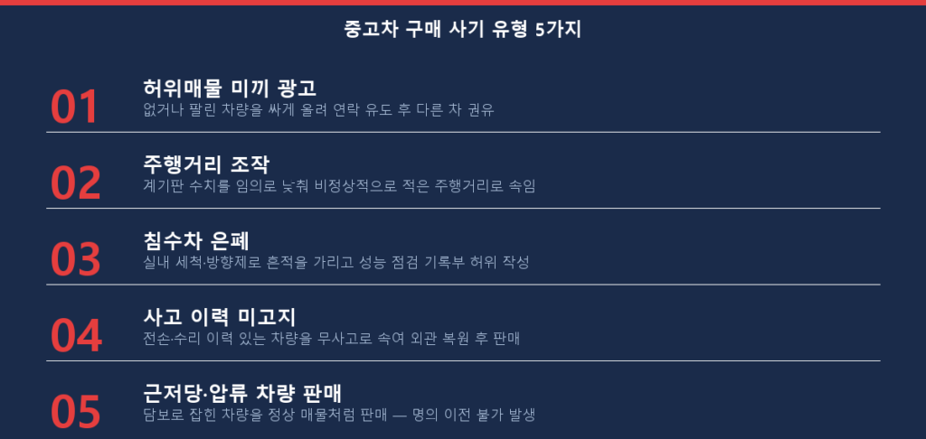 중고차 구매 사기 유형 5가지 — 허위매물부터 침수차 은폐까지 유형별 정리
