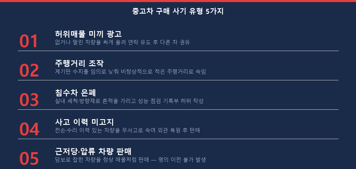 중고차 구매 사기 유형 5가지 — 허위매물부터 침수차 은폐까지 유형별 정리