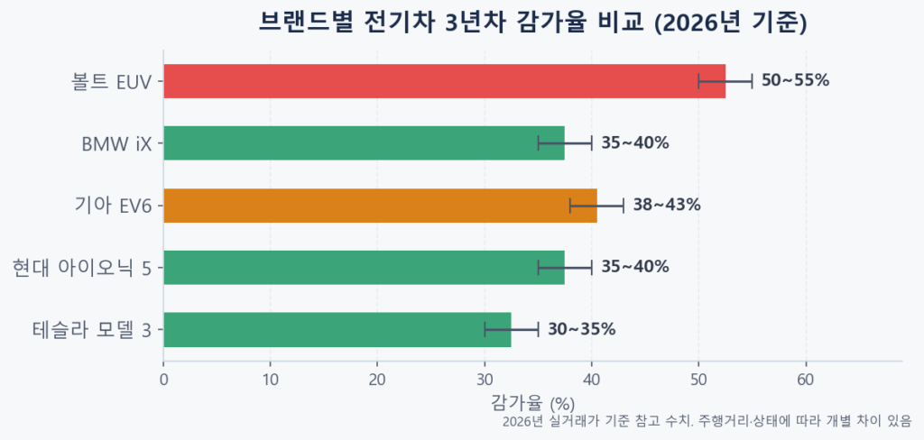 2026년 브랜드별 전기차 3년차 중고차 감가율 비교 막대그래프