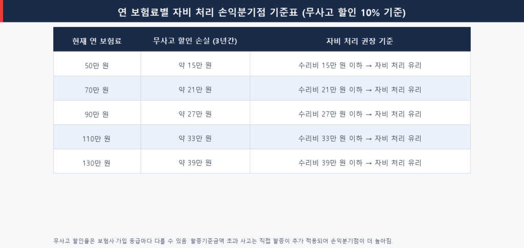 연 보험료별 경미한 접촉 사고 자비 처리 손익분기점 기준표