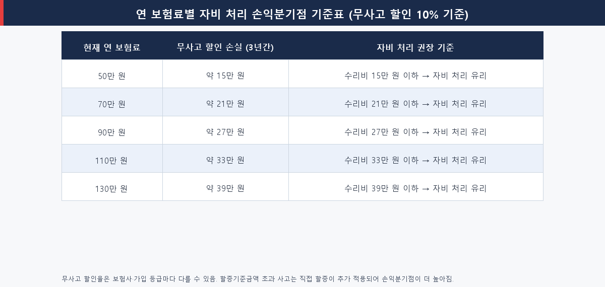 연 보험료별 경미한 접촉 사고 자비 처리 손익분기점 기준표