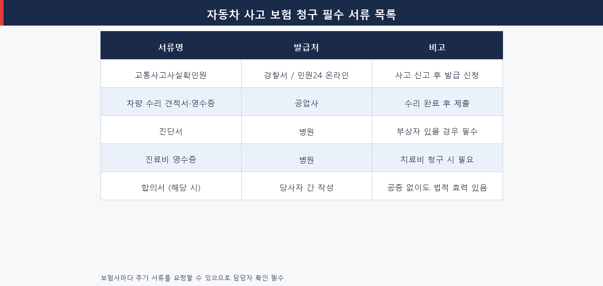자동차 사고 보험 청구 서류 목록표 — 제출 서류, 발급처, 제출 기한 정리