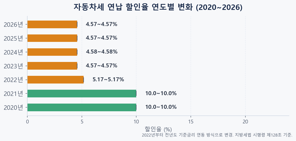 자동차세 연납 할인율 연도별 변화 2020~2026 바차트