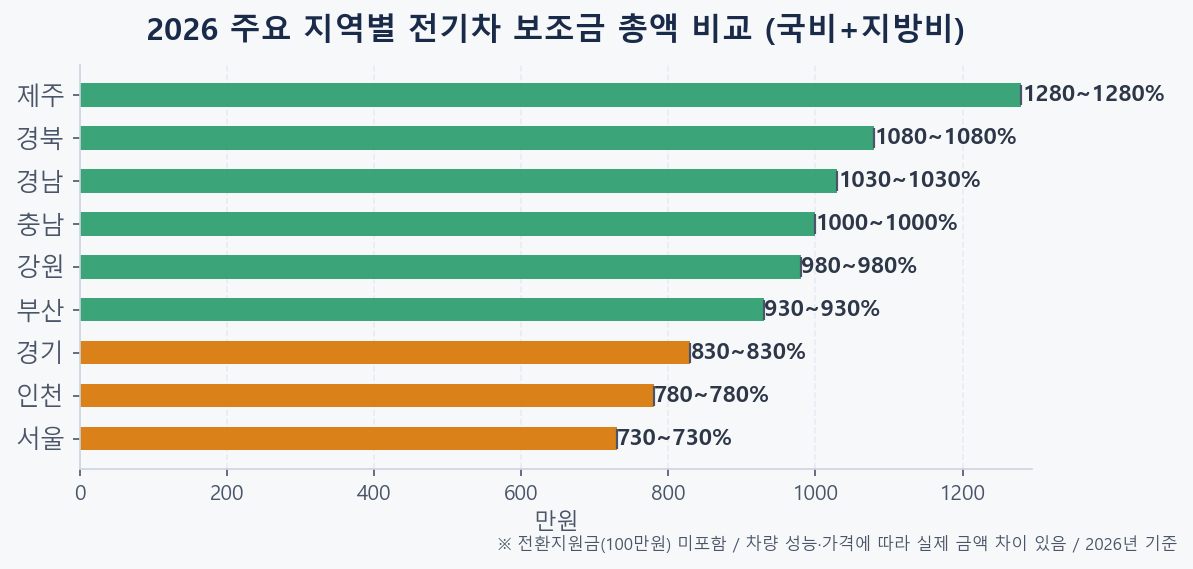 2026 주요 지역별 전기차 보조금 총액 막대그래프