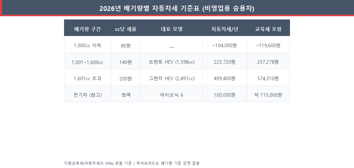 2026년 배기량별 자동차세 기준표 cc당 세율 및 대표 모델 납부액