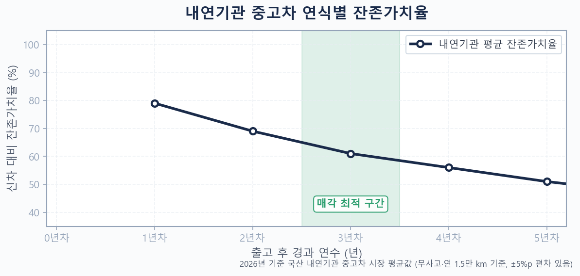 내연기관 중고차 연식별 잔존가치율 꺾은선 그래프 — 신차 대비 1년~7년차 잔존가치 추이