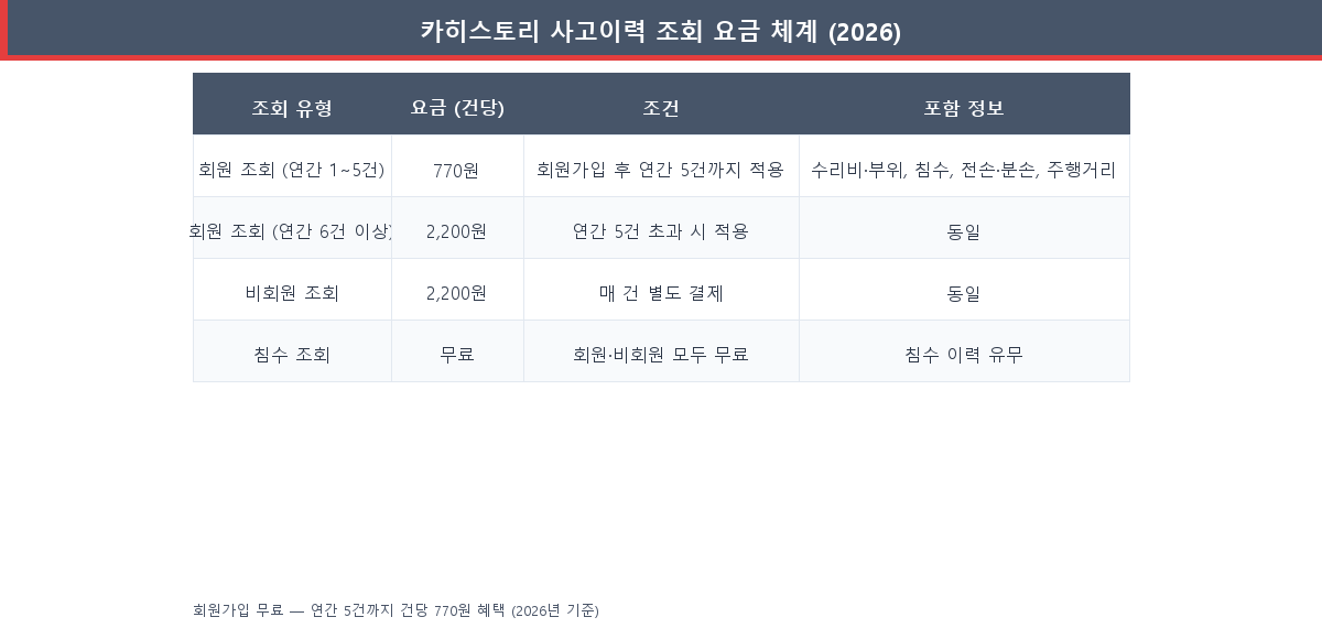 카히스토리 사고이력 조회 요금 체계 — 회원과 비회원 가격 차이 비교표