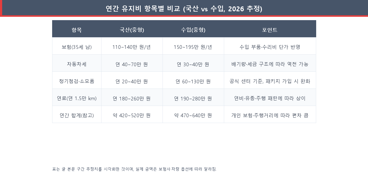 국산 vs 수입 5000만원대 중형세단 연간 유지비 항목별 비교표 2026