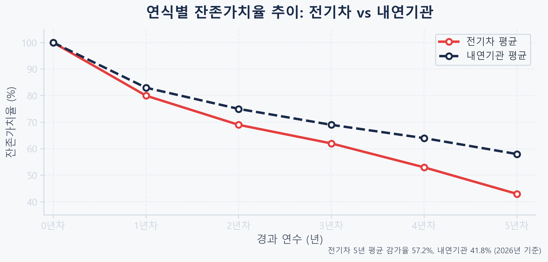 전기차와 내연기관차 연식별 잔존가치율 추이 비교 꺾은선 그래프