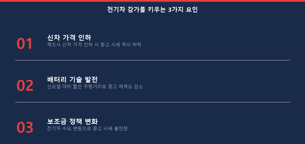 전기차 감가상각 3가지 핵심 요인 체크리스트 이미지