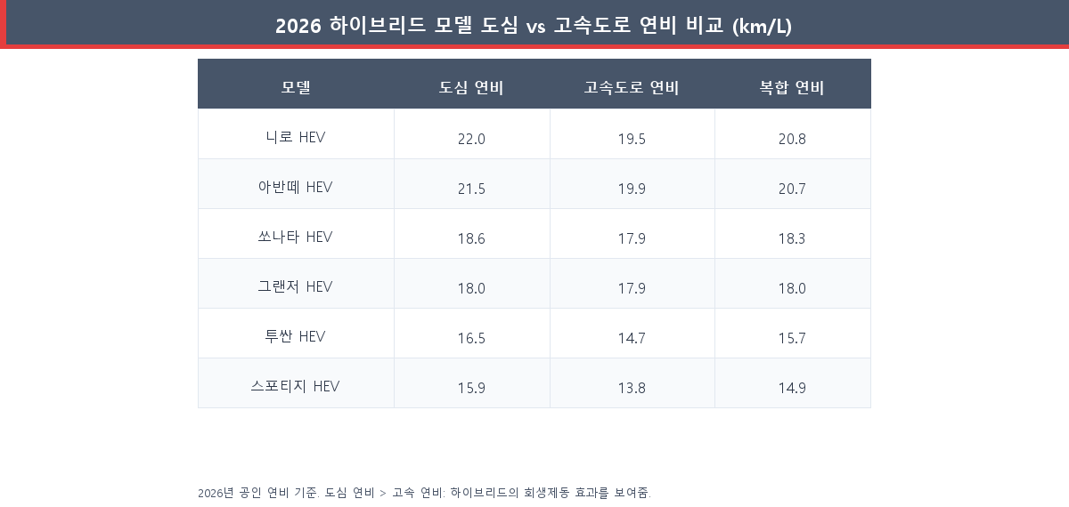 2026 하이브리드 모델 시내 vs 고속도로 연비 비교 bar chart