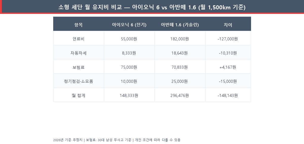 아이오닉 6 vs 아반떼 1.6 소형 세단 월 유지비 항목별 상세 비교표