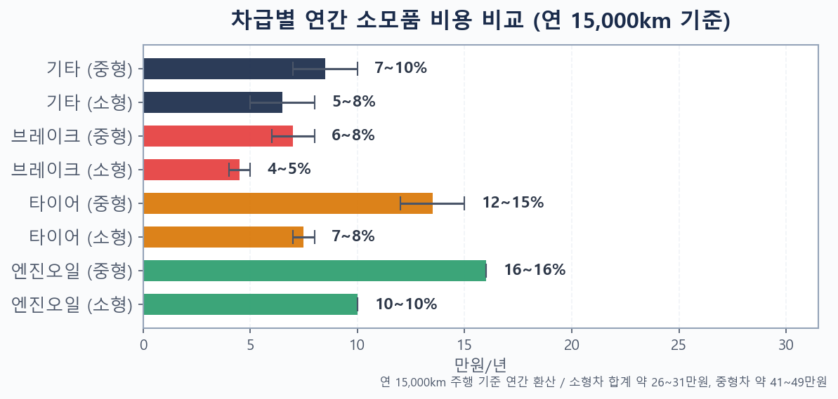 자동차 소형차·중형차 연간 소모품 비용 항목별 막대 차트 비교