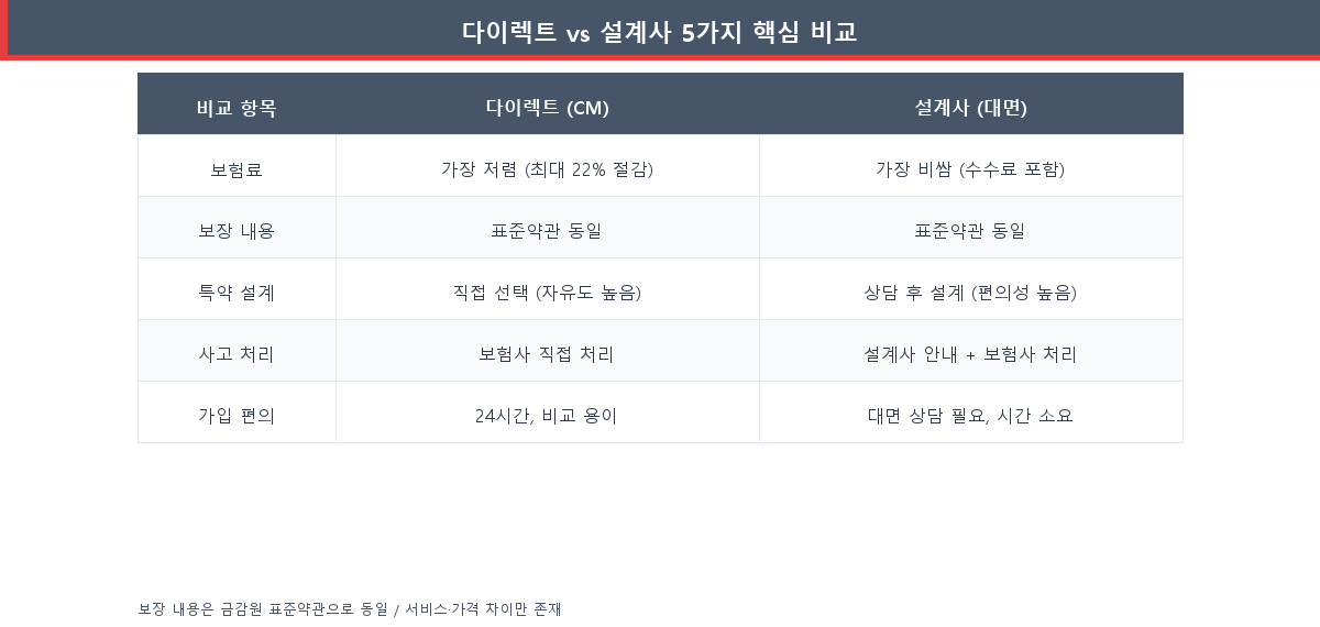 자동차보험 다이렉트 vs 설계사 핵심 항목 5가지 비교표 — 보험료·보장·특약·사고처리·가입편의
