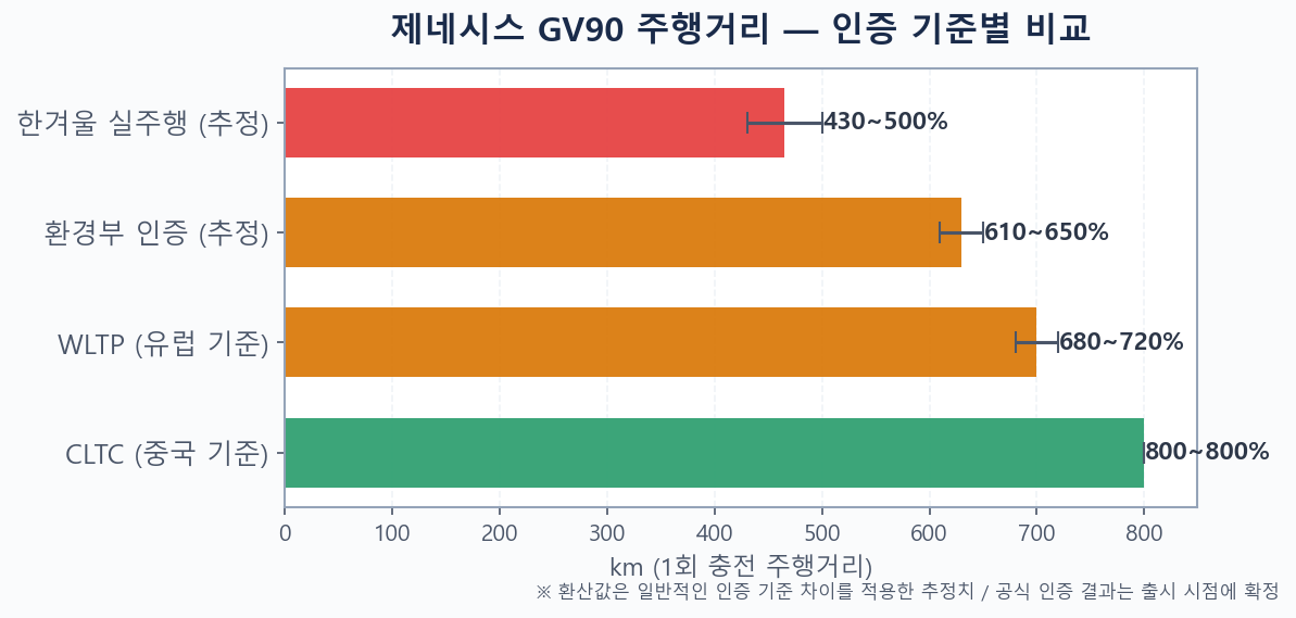제네시스 GV90 800km 주행거리 인증 기준 비교 그래프